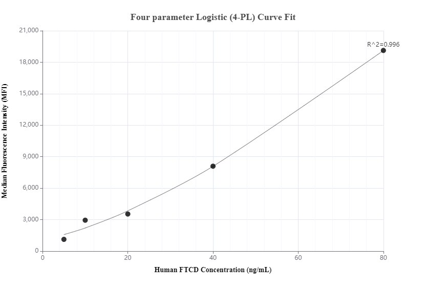 Cytometric bead array standard curve of MP00636-2